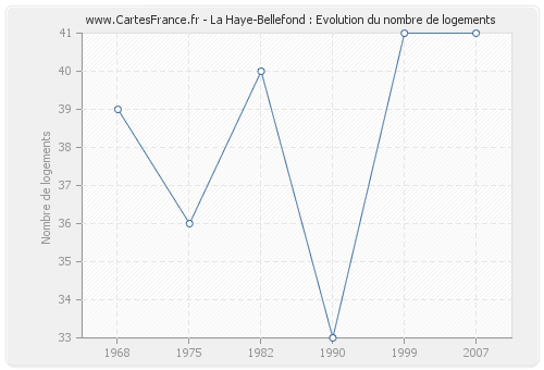 La Haye-Bellefond : Evolution du nombre de logements